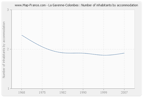 La Garenne-Colombes : Number of inhabitants by accommodation